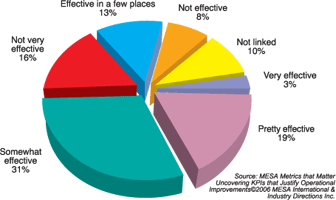 Only 3% of manufacturers report having very effective links between operations KPIs and business or financial metrics; three times that have no links at all